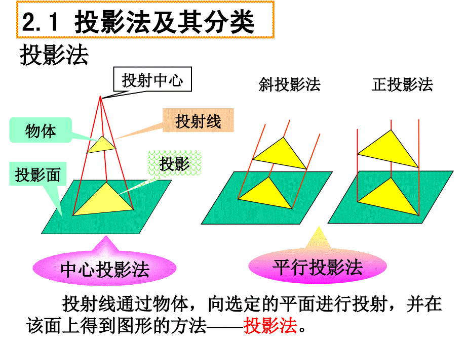 点线面的投影PPT课件.ppt_第2页