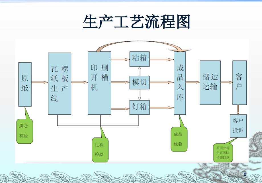 瓦楞纸箱工艺流程.ppt_第2页