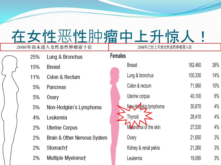 甲状腺健康讲座.pptx_第3页