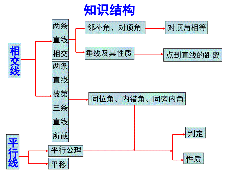 相交线与平行线复习课件.ppt_第2页
