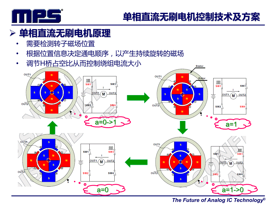 直流无刷电机控制方案及磁编码器的应用课件.pptx_第3页