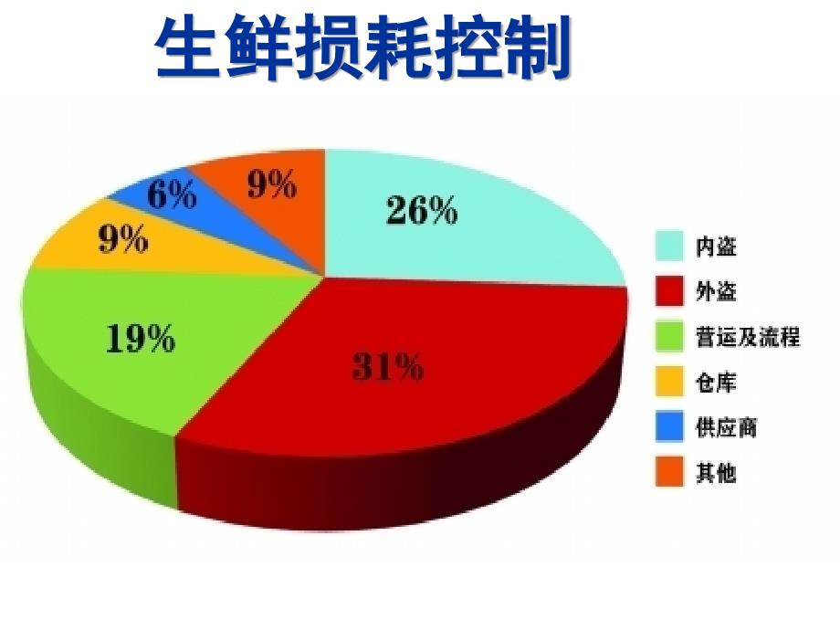生鲜损耗控制课件.ppt_第1页