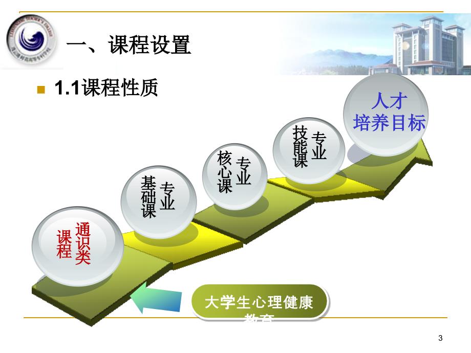 大学生心理健康教育课程说课.ppt_第3页