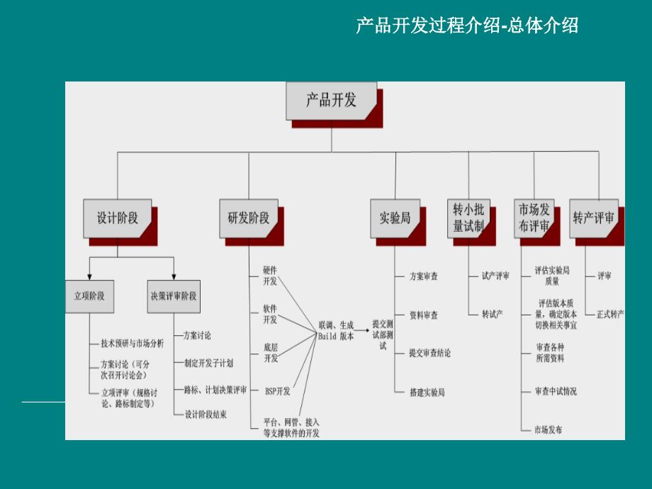 硬件开发流程培训.ppt_第3页