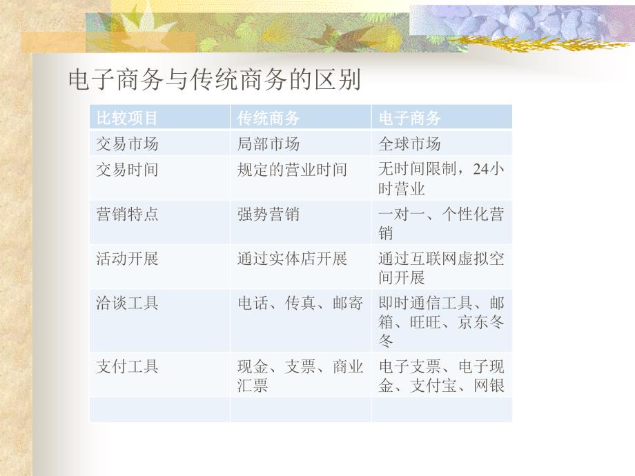 电子商务教学课程ppt.ppt_第3页
