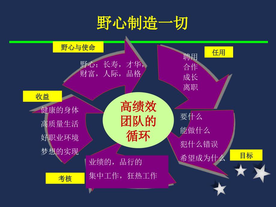如何选育用留人才PPT课件.ppt_第3页