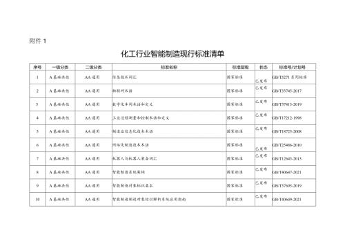 化工行业智能制造现行标准清单、标准建设重点.docx