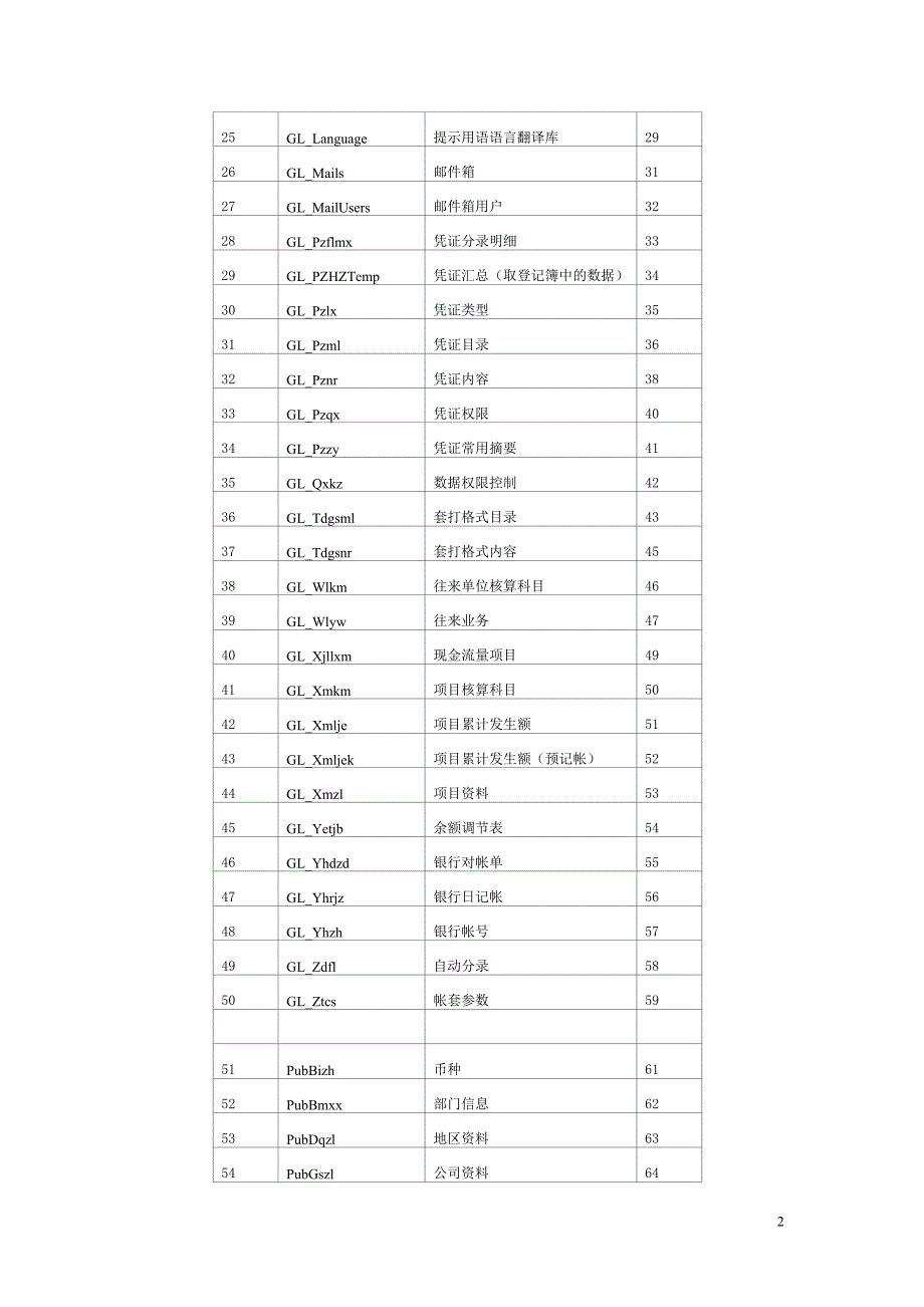 用友账务系统数据结构.doc_第2页
