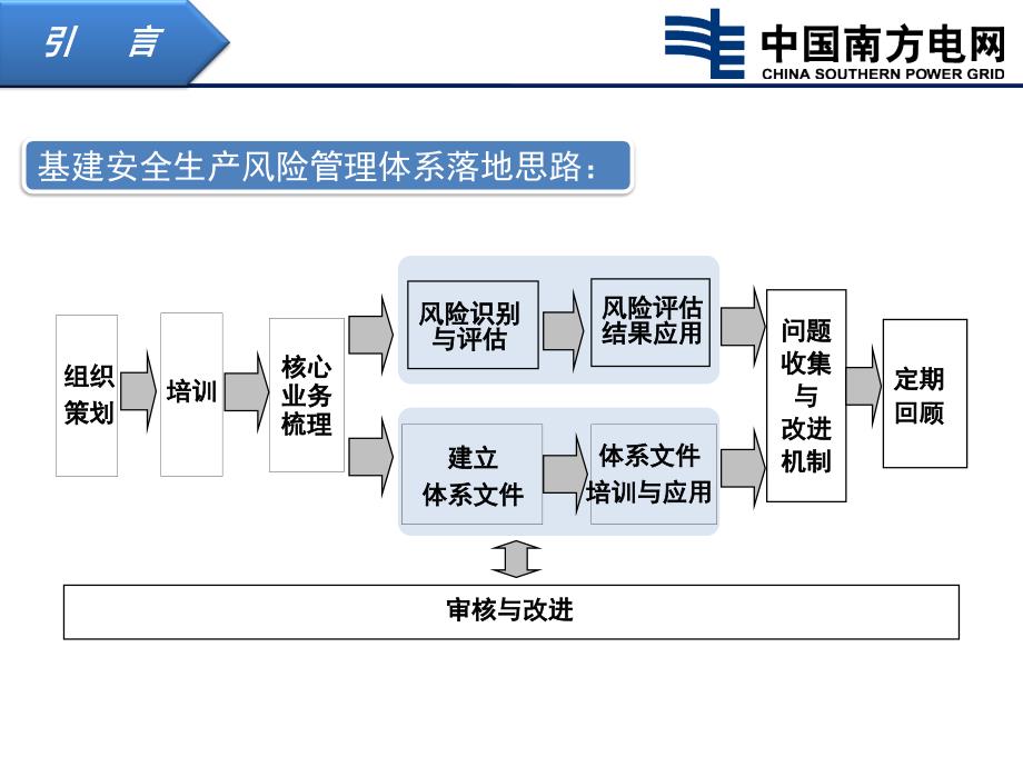 安全生产风险管理体系在工程建设中的应用.ppt_第3页