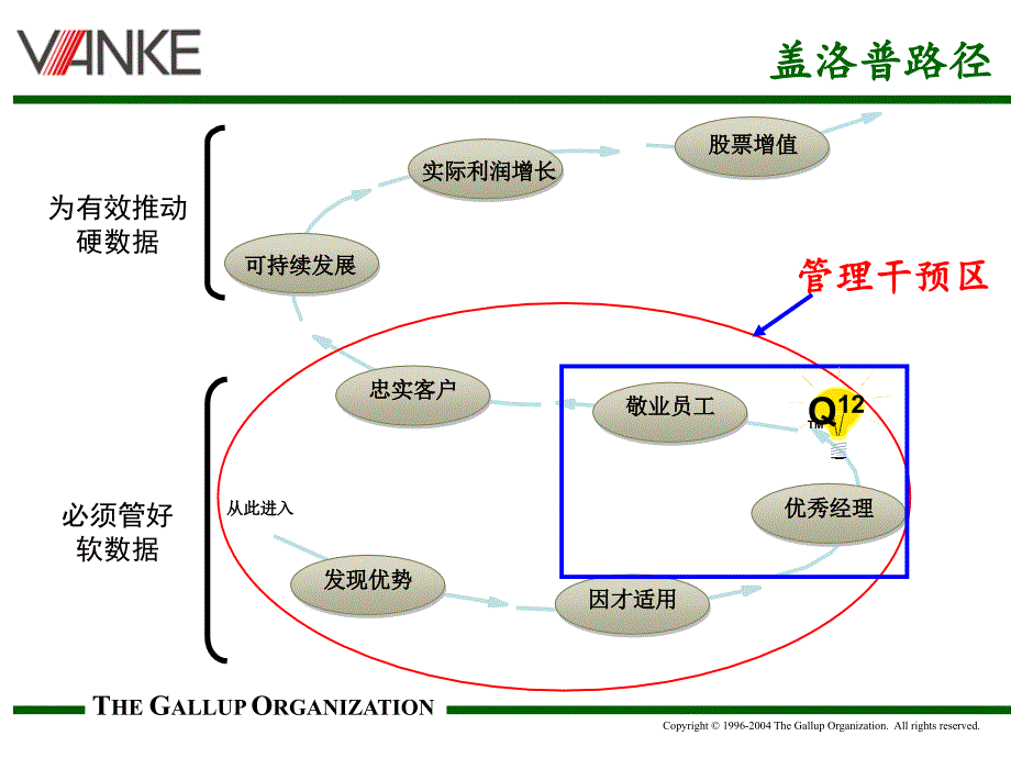 万科员工敬业度Q12报告.ppt_第3页