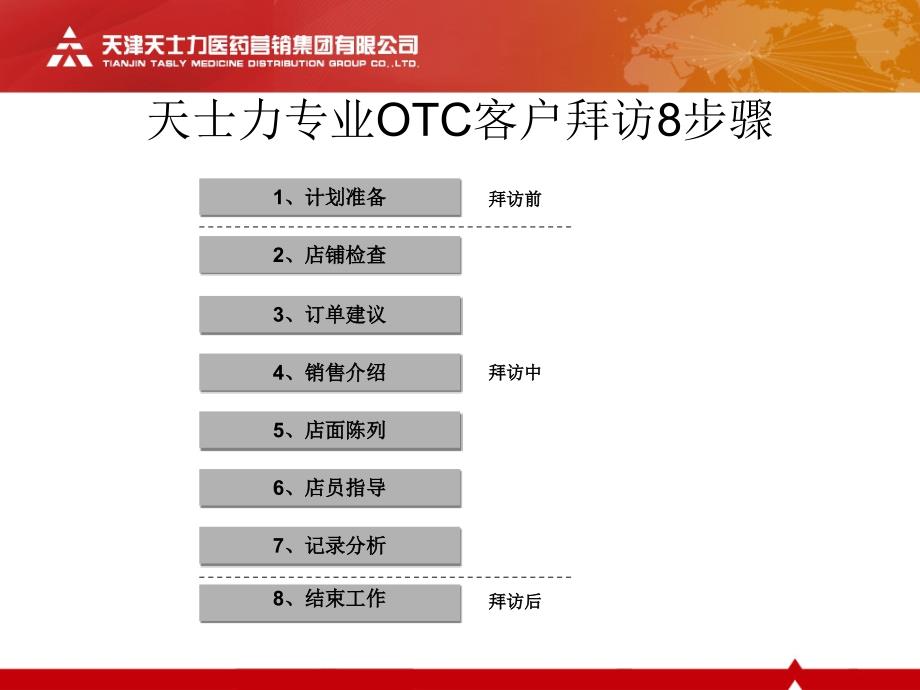 OTC代表药店拜访技巧课件.pptx_第3页