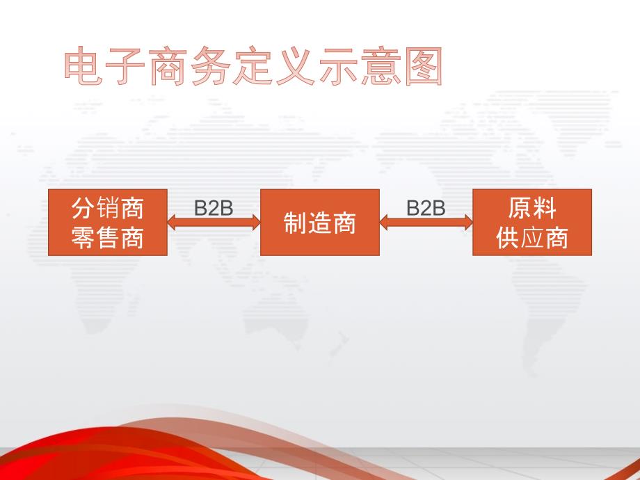 电子商务B2BPPT33页.ppt_第3页