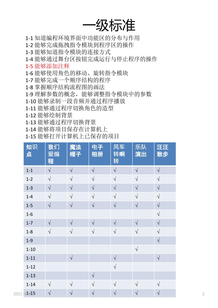 电子学会图形化编程等级考试一四级知识点详解.pptx_第2页