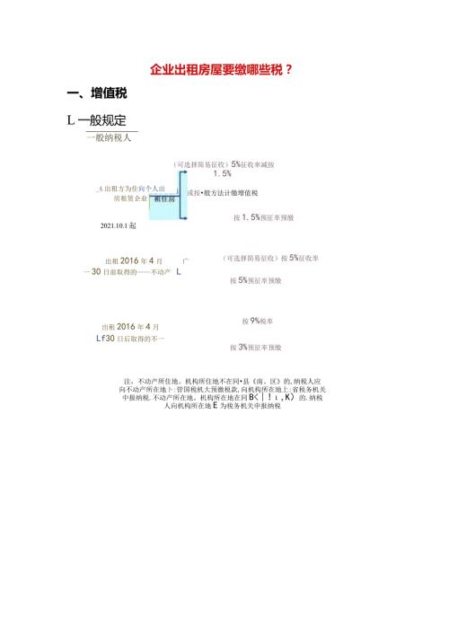 企业出租房屋要缴哪些税.docx