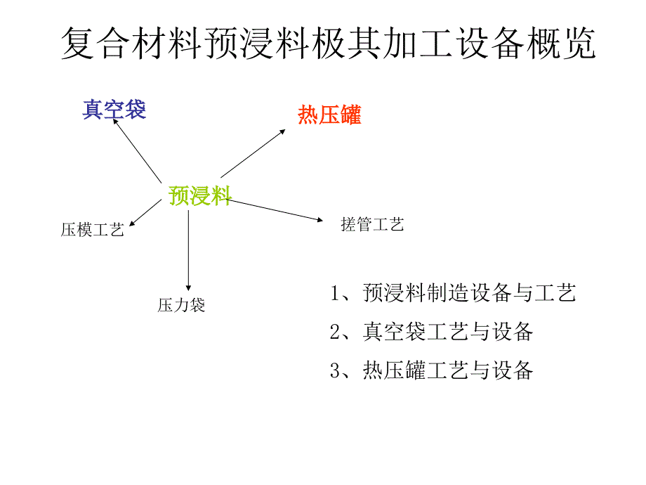 复合材料预浸料极其加工设备.ppt_第2页