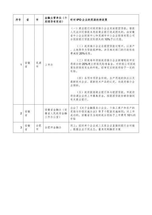 上市奖励扶持政策汇总.doc