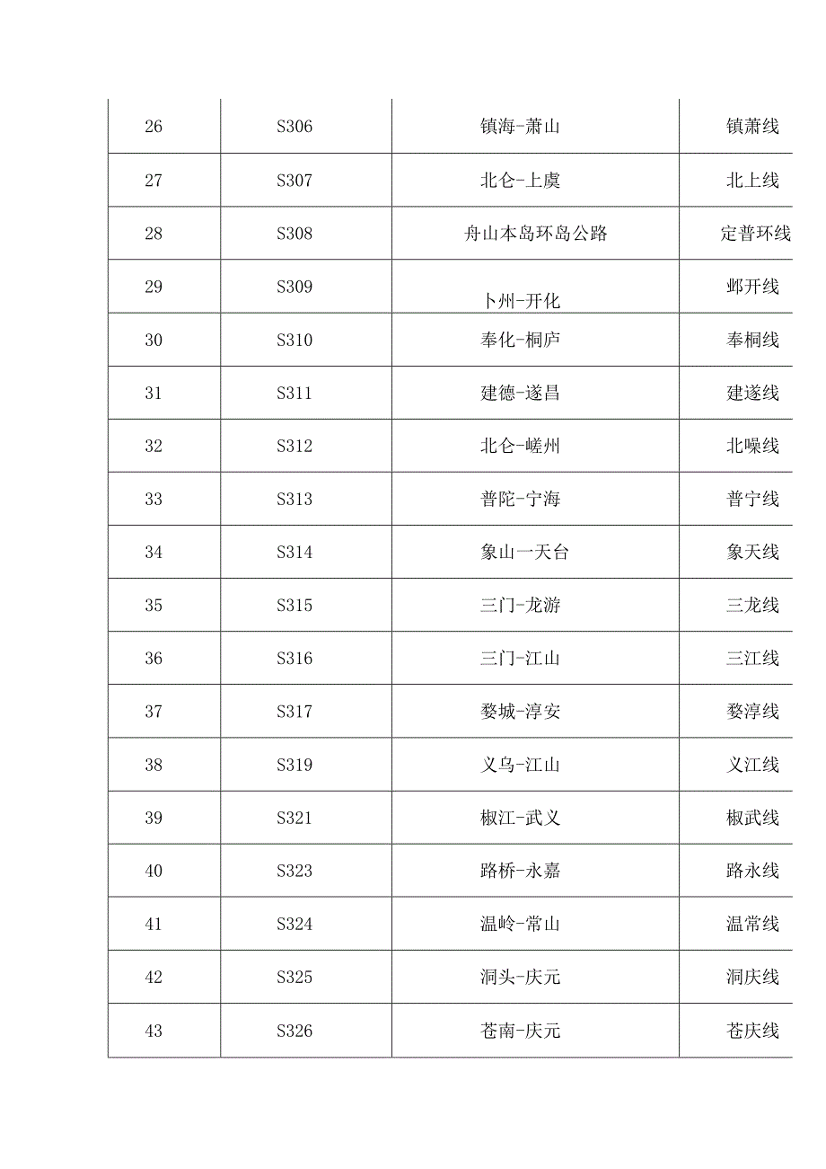 浙江省交通运输厅关于印发普通省道路线简称的通知(2023修订).docx_第3页