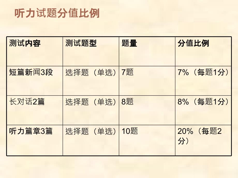 大学英语四级听力题型解题技巧.ppt_第2页