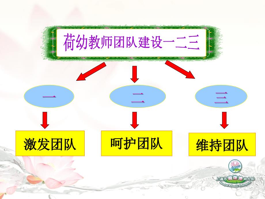 上海市黄浦区荷花池幼儿园.ppt_第3页