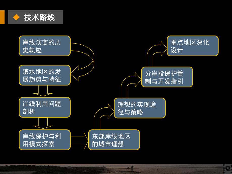 中山市东部岸线规划中规院.ppt_第2页