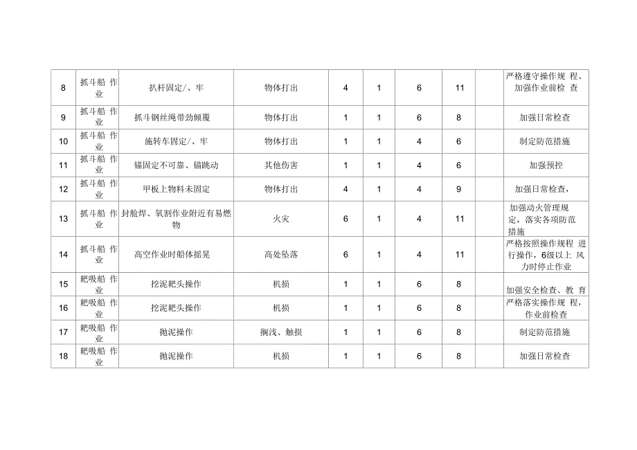 疏浚工程危险源评价表.docx_第2页