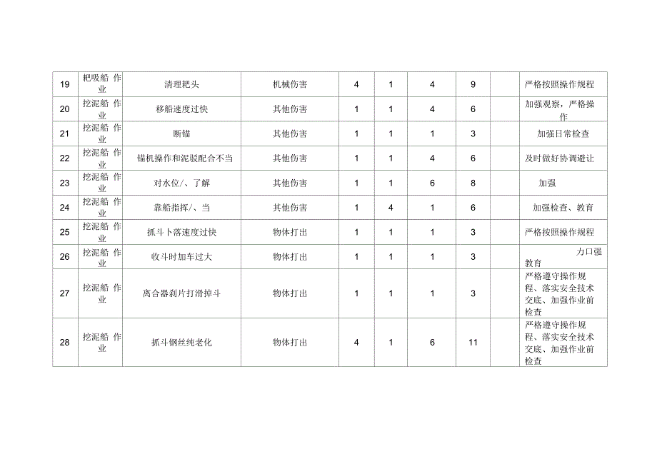 疏浚工程危险源评价表.docx_第3页
