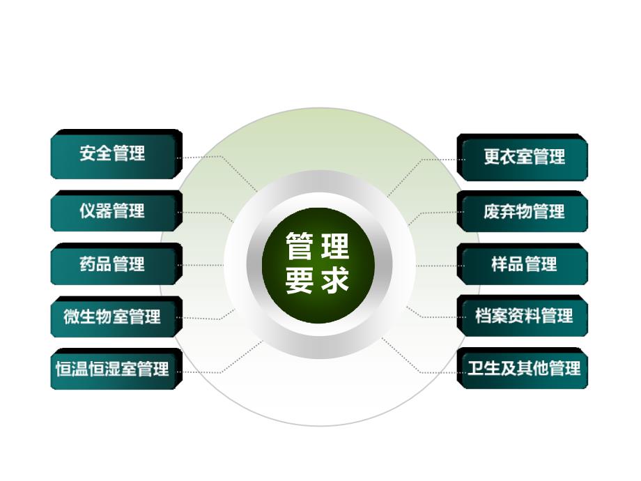 实验室管理制度PPT课件.ppt_第3页