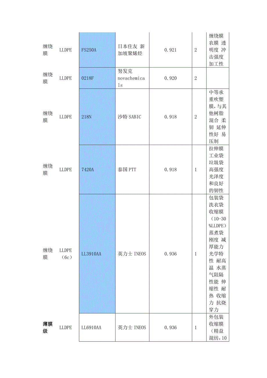 PE塑料常用牌号物性表.doc_第2页
