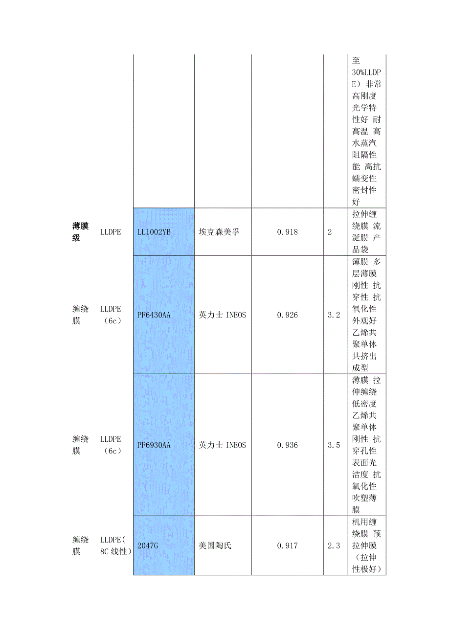 PE塑料常用牌号物性表.doc_第3页
