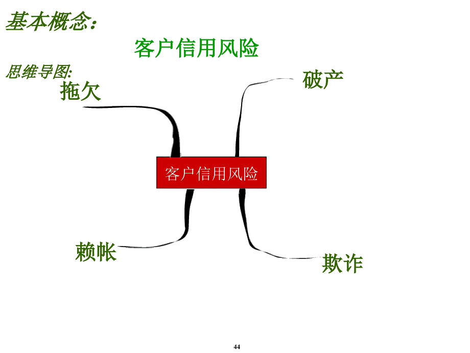 客户信用风险评估PPT课件.ppt_第1页