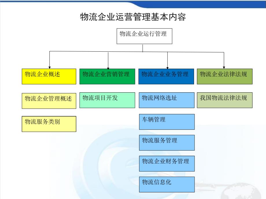 物流企业运营管理PPT课件.ppt_第2页