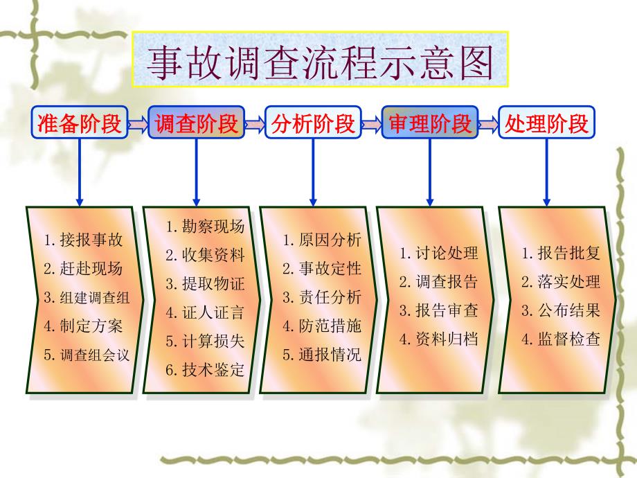 生产安全事故调查处理程序.ppt_第2页