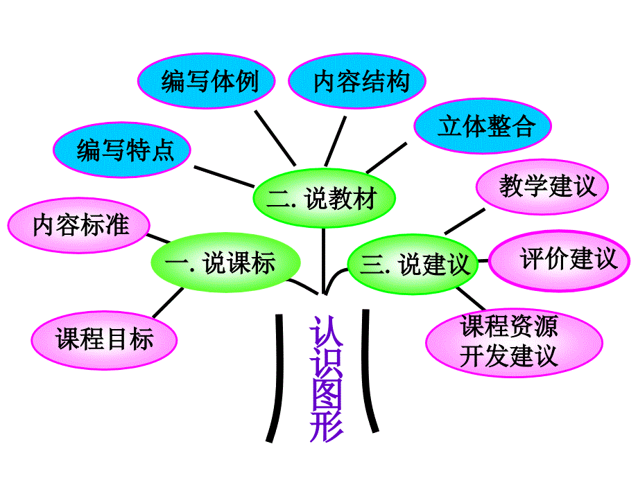 一年级数学第一单元说课标说教材.ppt_第2页