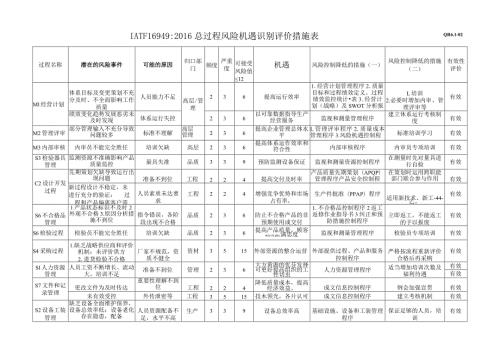 风险识别与评估分析措施表.docx