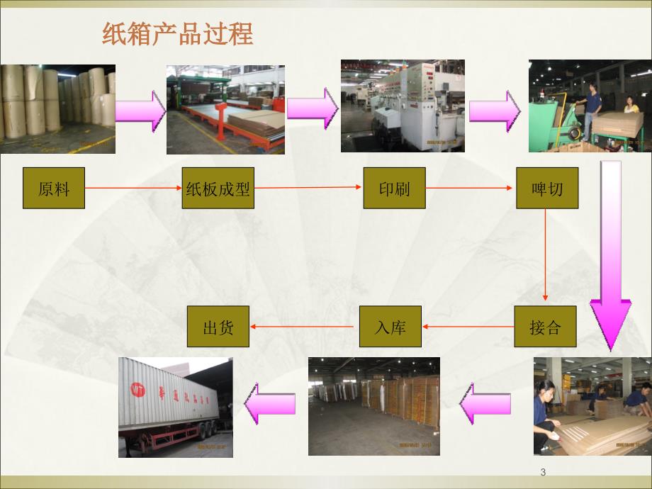 瓦楞纸箱培训.ppt_第3页