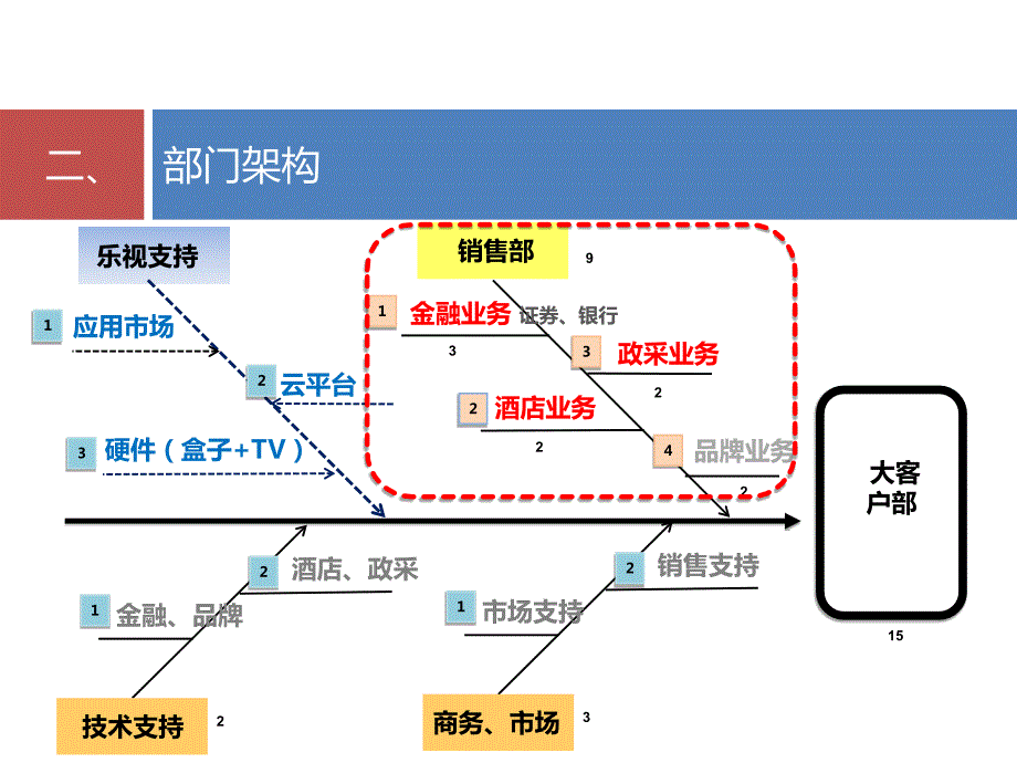 大客户部规划PPT课件.ppt_第3页