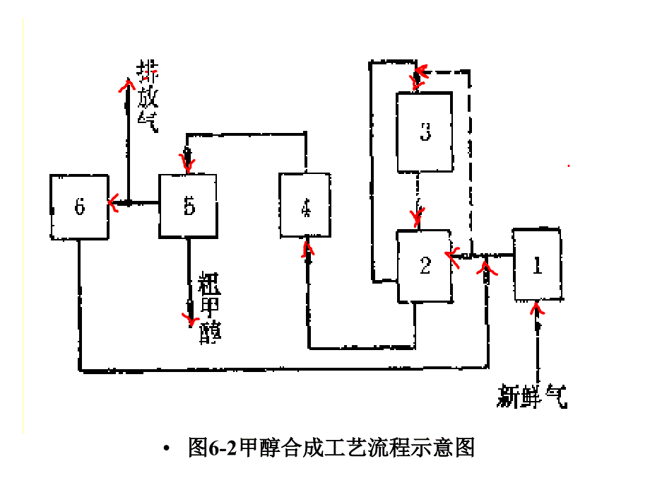 甲醇合成工艺PPT课件.ppt_第3页
