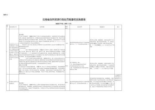 云南省自然资源行政处罚裁量权实施基准（地质矿产类）.docx