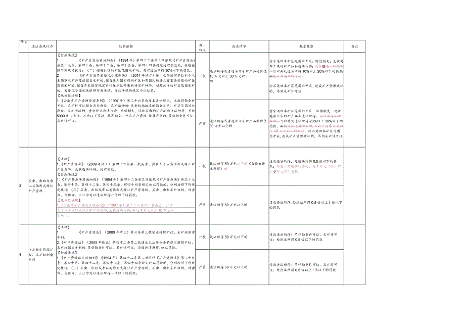 云南省自然资源行政处罚裁量权实施基准（地质矿产类）.docx_第2页