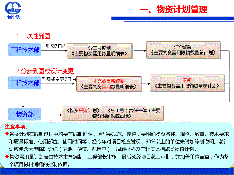 物资管理ppt课件资料.ppt_第3页