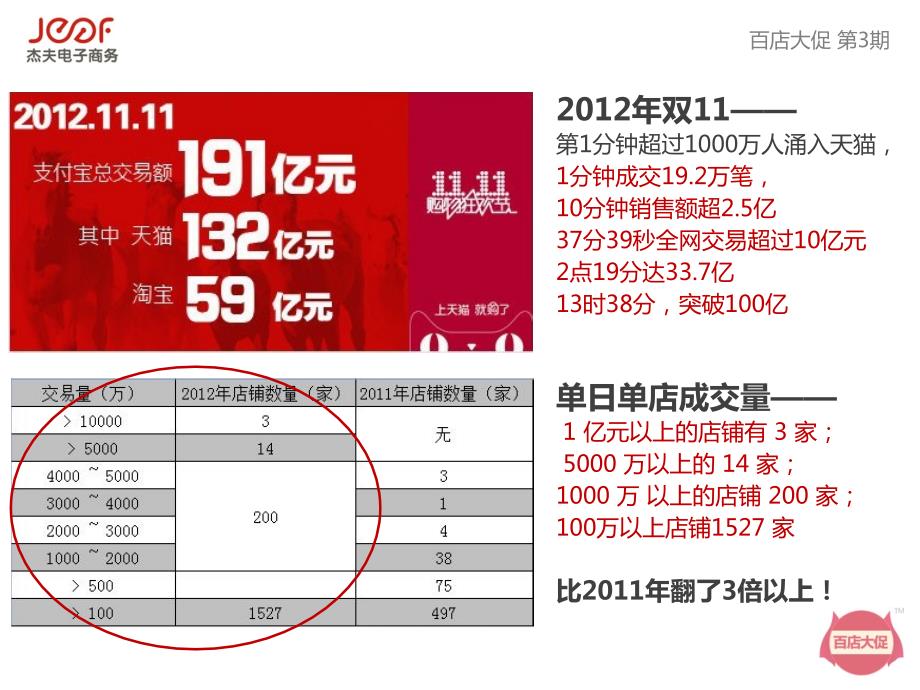 百店联合大促营销方案.pptx_第3页
