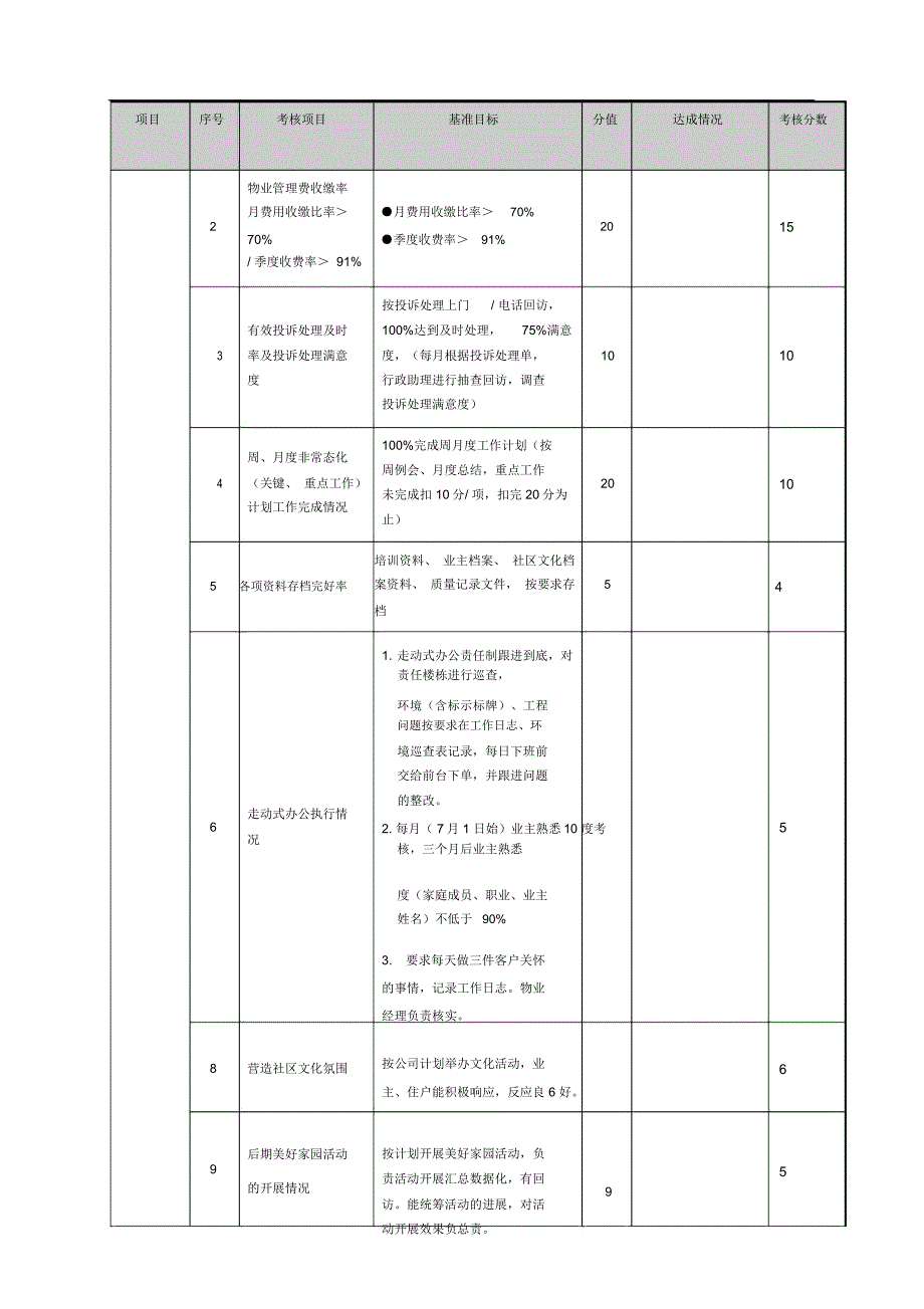 物业管理绩效考核表5月H.doc_第2页