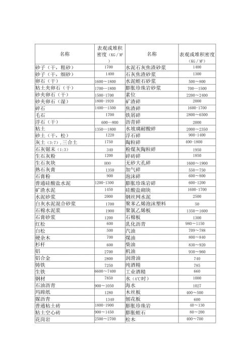 常用建筑材料的密度和质量.docx