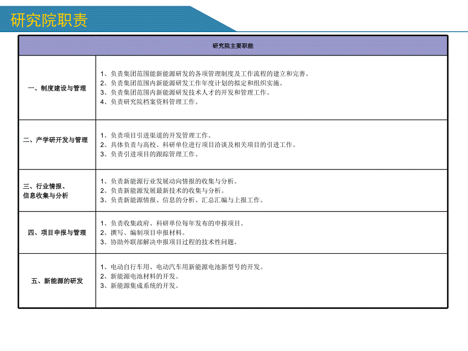 研究院岗位职责0506.ppt_第1页