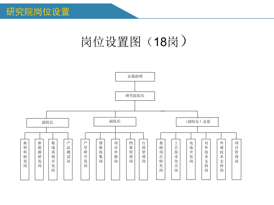 研究院岗位职责0506.ppt_第2页