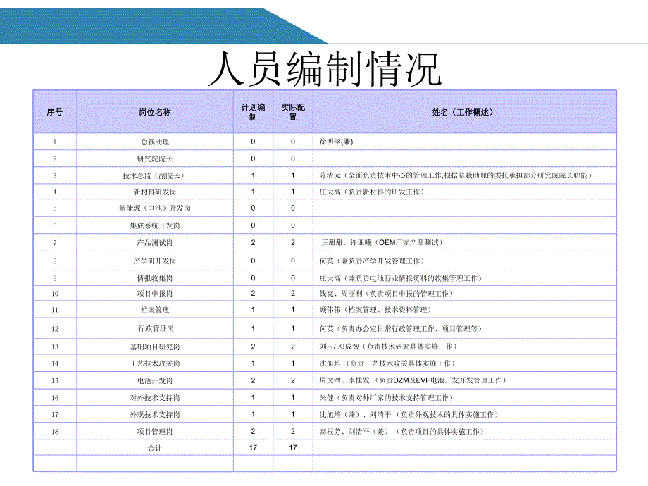 研究院岗位职责0506.ppt_第3页