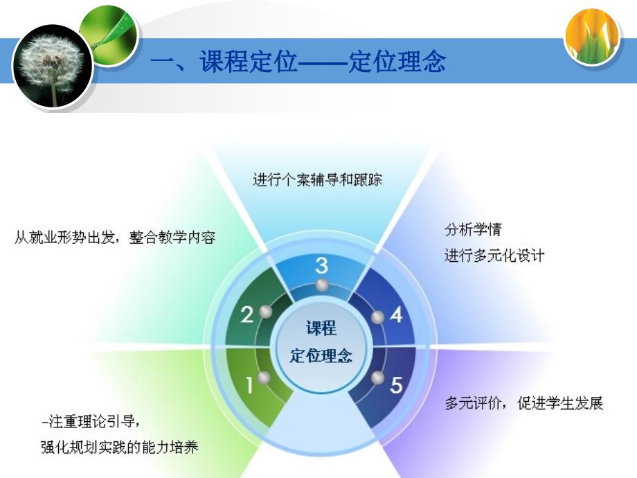 大学生职业生涯规划及创新创业说课课件.ppt_第3页