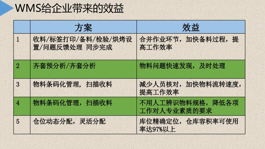 SMT仓库管理系统WMS解决方案共59页.pptx_第3页