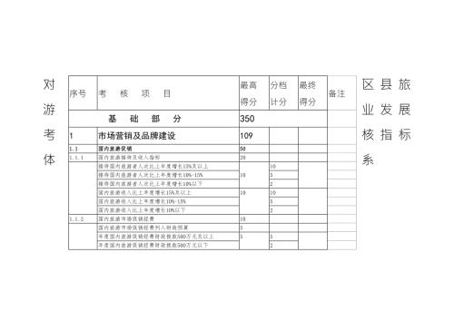 对区县旅游业发展考核指标体系.doc