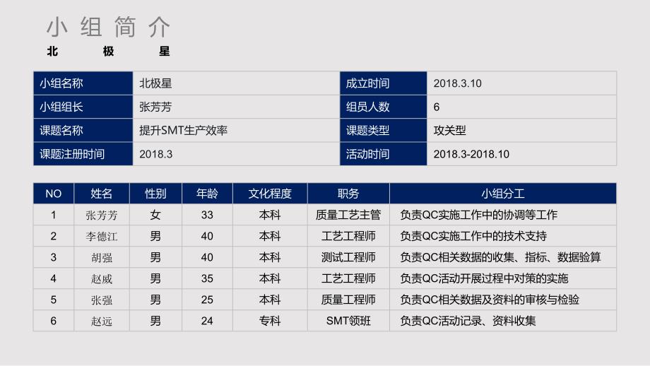 QC活动总结提升SMT生产效率PPT课件.pptx_第3页